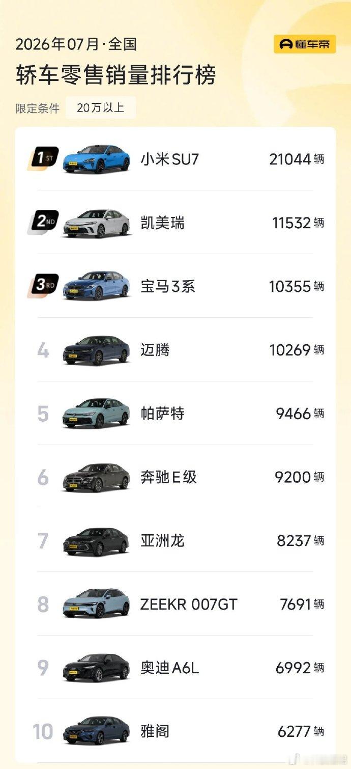 7月销量前十仅一款燃油车前十里面就卡罗拉锐放一台燃油车孤军奋战。新能源车遍地开花