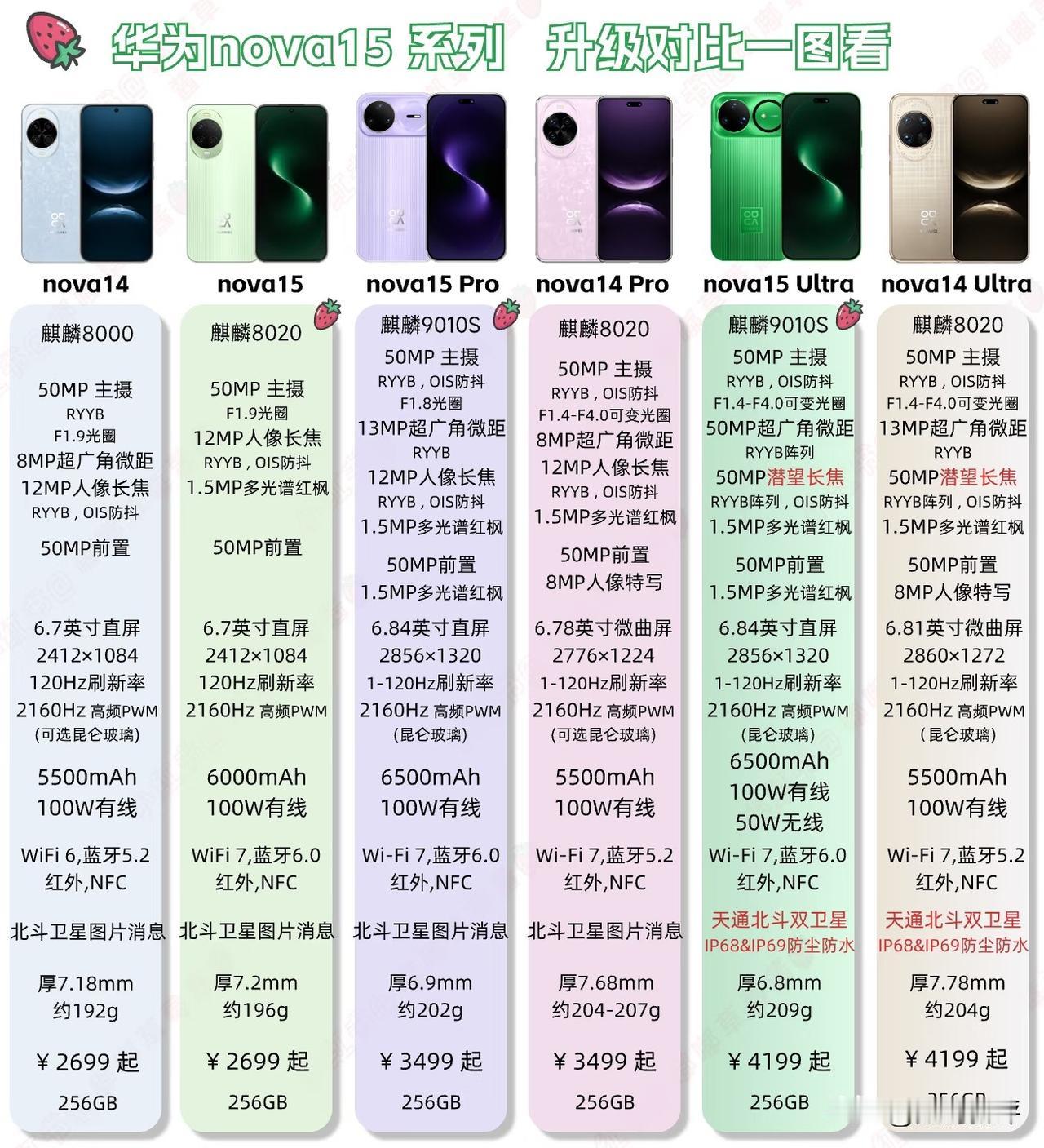 华为Nova15系列对比Nova14[奸笑]一年两代机型，所以追求特大升级还是考