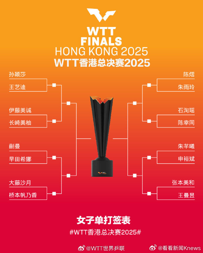 【为国乒加油！#WTT香港总决赛签表出炉#】12月10日至14日，WTT香港总决