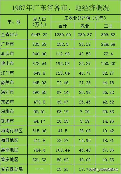 1987年广东省各市、地经济概况。当时的广东省和现在的行政区划差别还是非常大的。