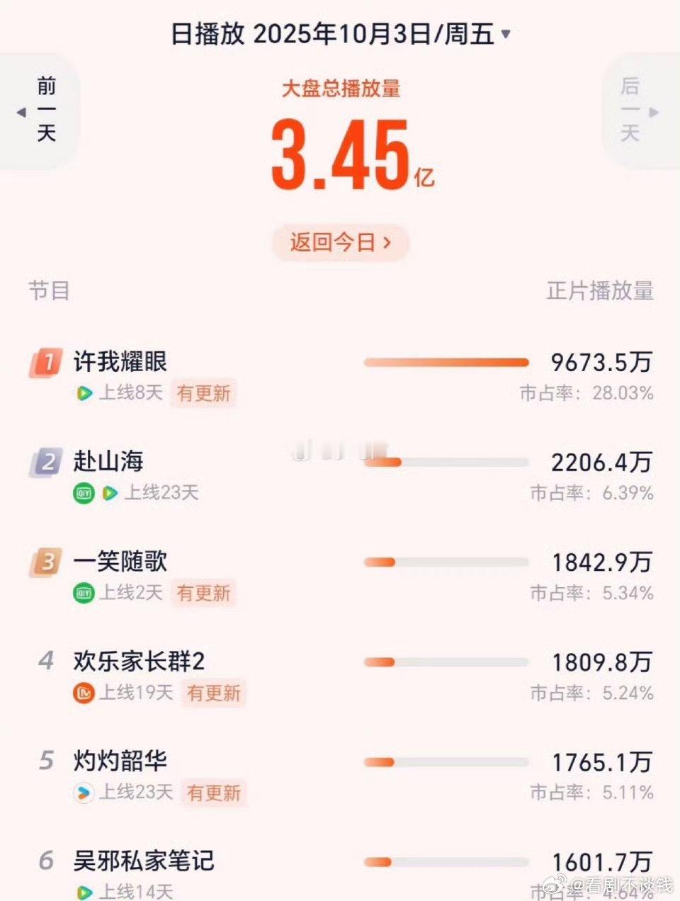 我耀眼要单日云合破亿了吧[期待][期待][期待]今日云合占比39.2%，40大关