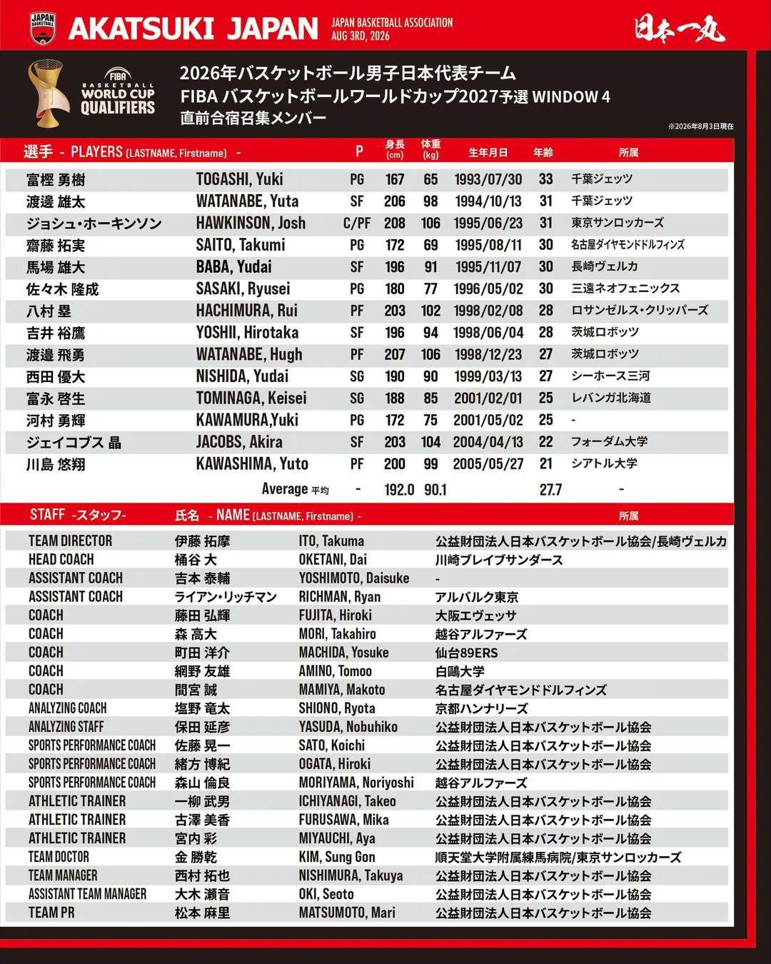 日本男篮公布了球队第四窗口期的阵容名单，八村塁、河村勇辉回归。详细名单：富坚勇树