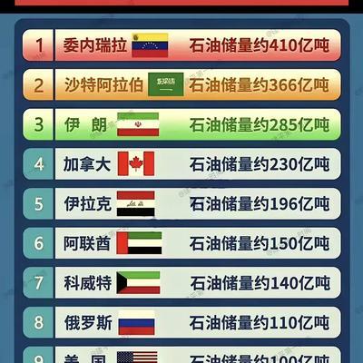 十大石油储量国！！！
1、委内瑞拉：3030亿桶
2、沙特：2670亿桶
3、伊