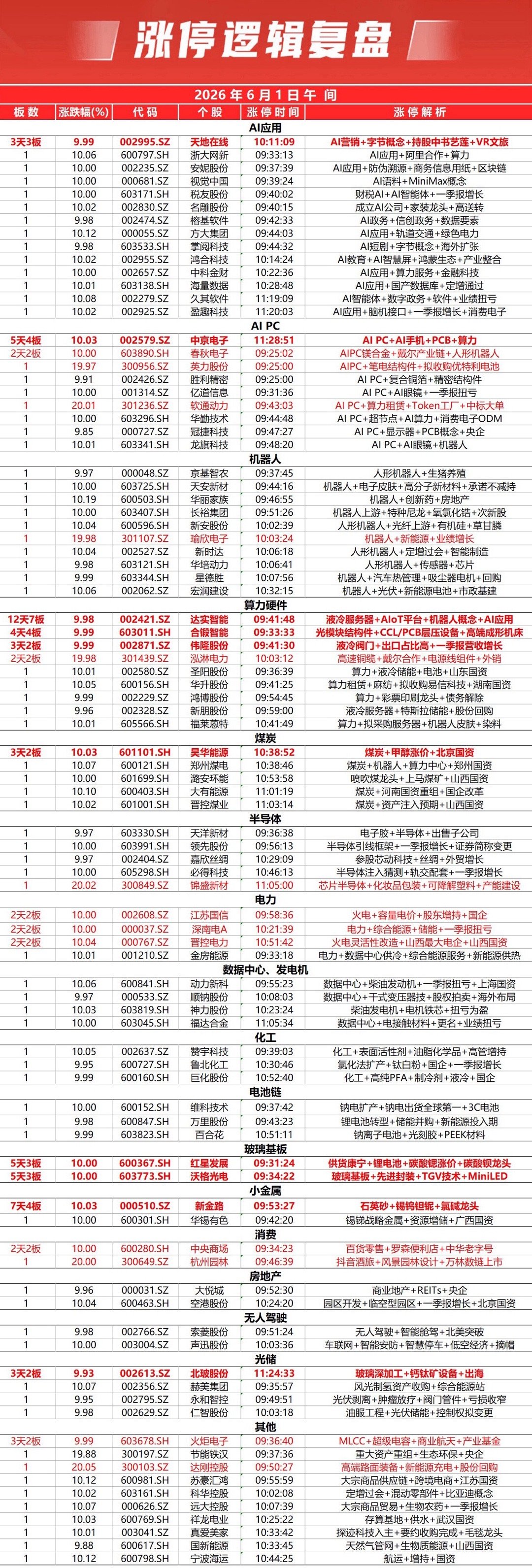 市场早盘冲高回落，创业板指跌近1%，此前一度涨超1%。黄白线分化明显，中小盘股走