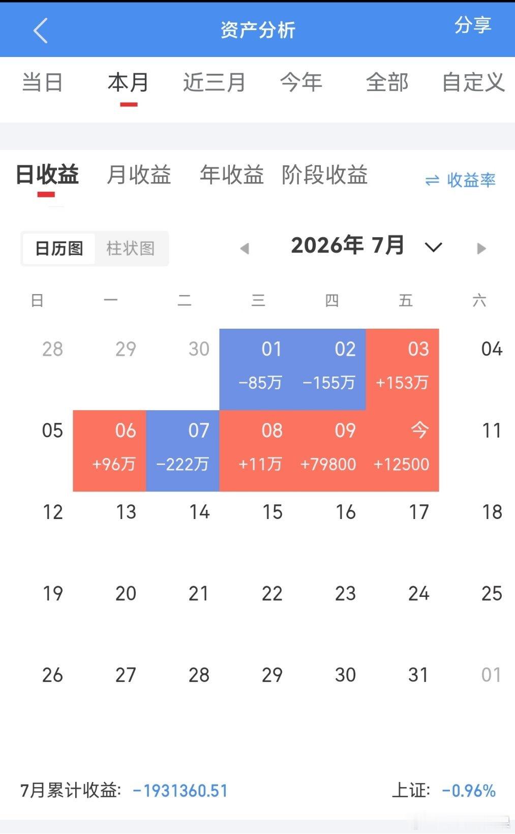 今天开了新仓赛伍技术卖 :做T利通电子 