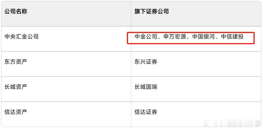 价值投资日志[超话]  重磅！中央汇金将控股四大金融机构周五盘后，中国信达、东方