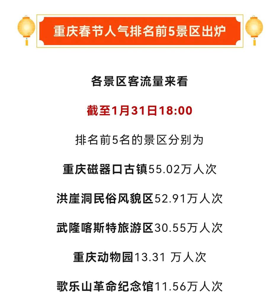 重庆的朋友们，大家来猜一下，春节期间，截止在2024年12月31日晚六点！重庆哪