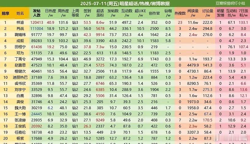内娱新顶流梓渝，超话热度已经超过肖战了，好牛呀[赞][赞] ​​​