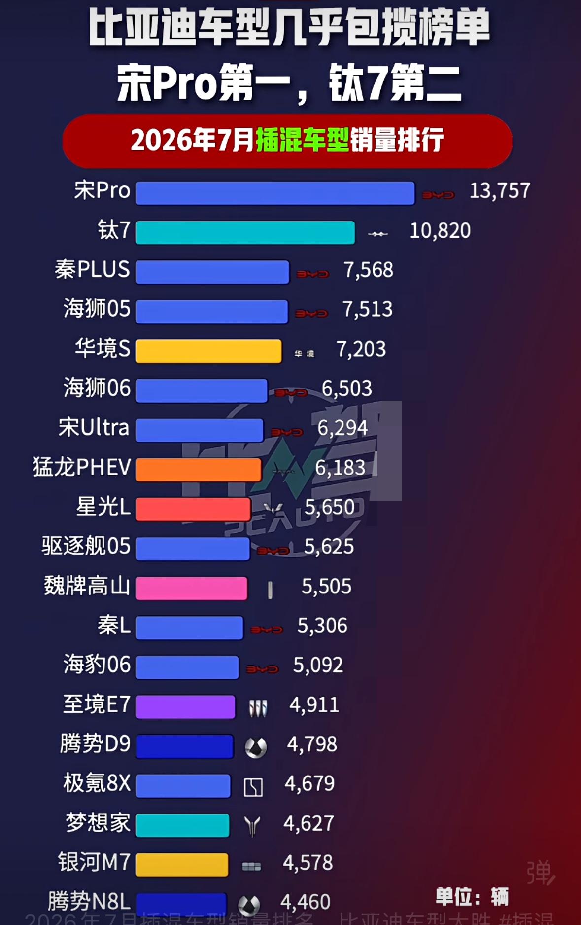 从2026年7月插混车型销量榜单不难看出，比亚迪优势十分明显，多款车型稳居前列。