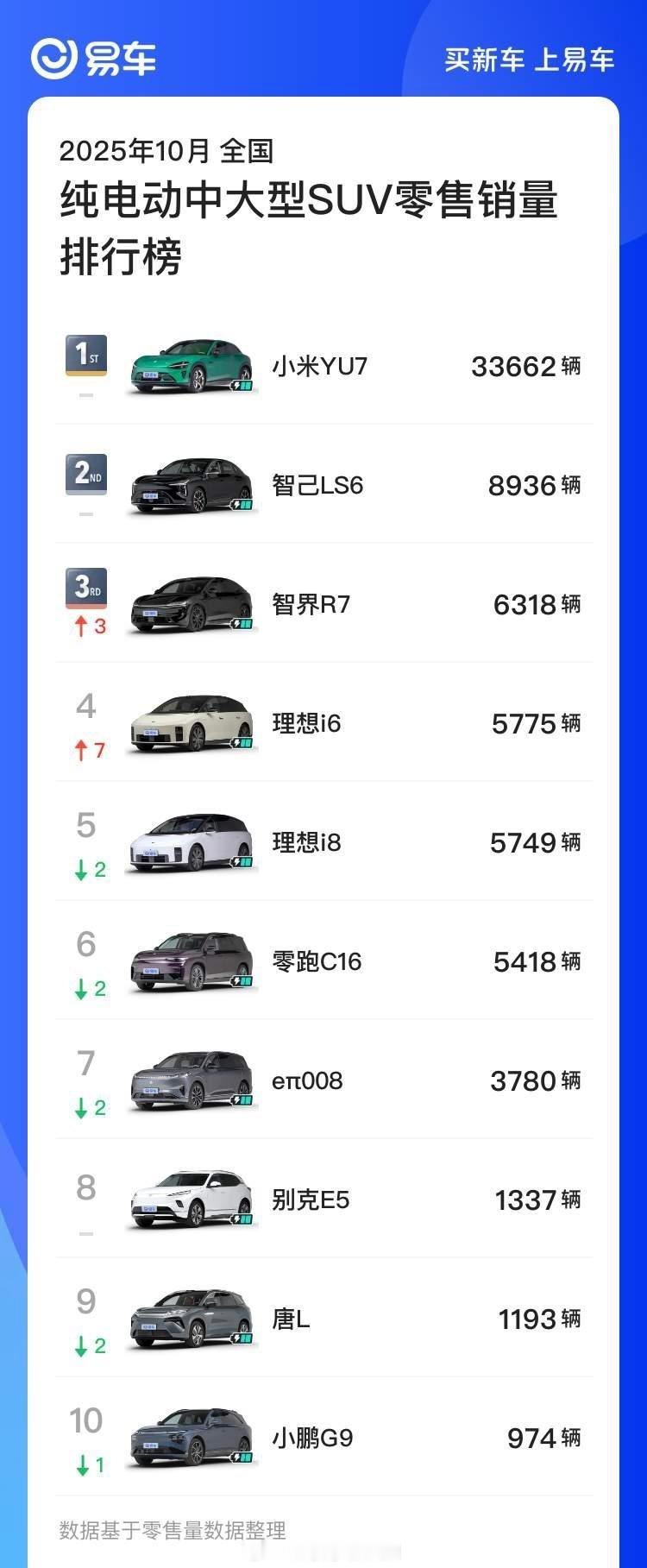 如果 这个月还能有上个月五千多六千台的交付量，我觉得也是很不错啦！至于 月销不能