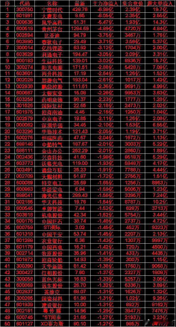 6月3日开盘40分钟，主力卖出的50名单！英维: 最新价 68.07 | 主力净