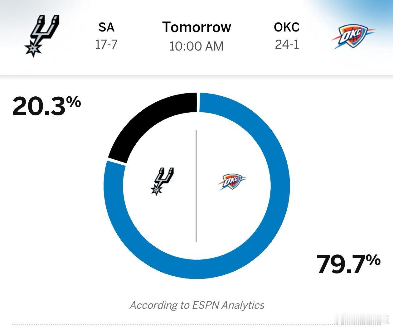 明天上午十点，在五星体育电视直播NBA杯半决赛雷霆VS马刺。雷霆队目前是一波16
