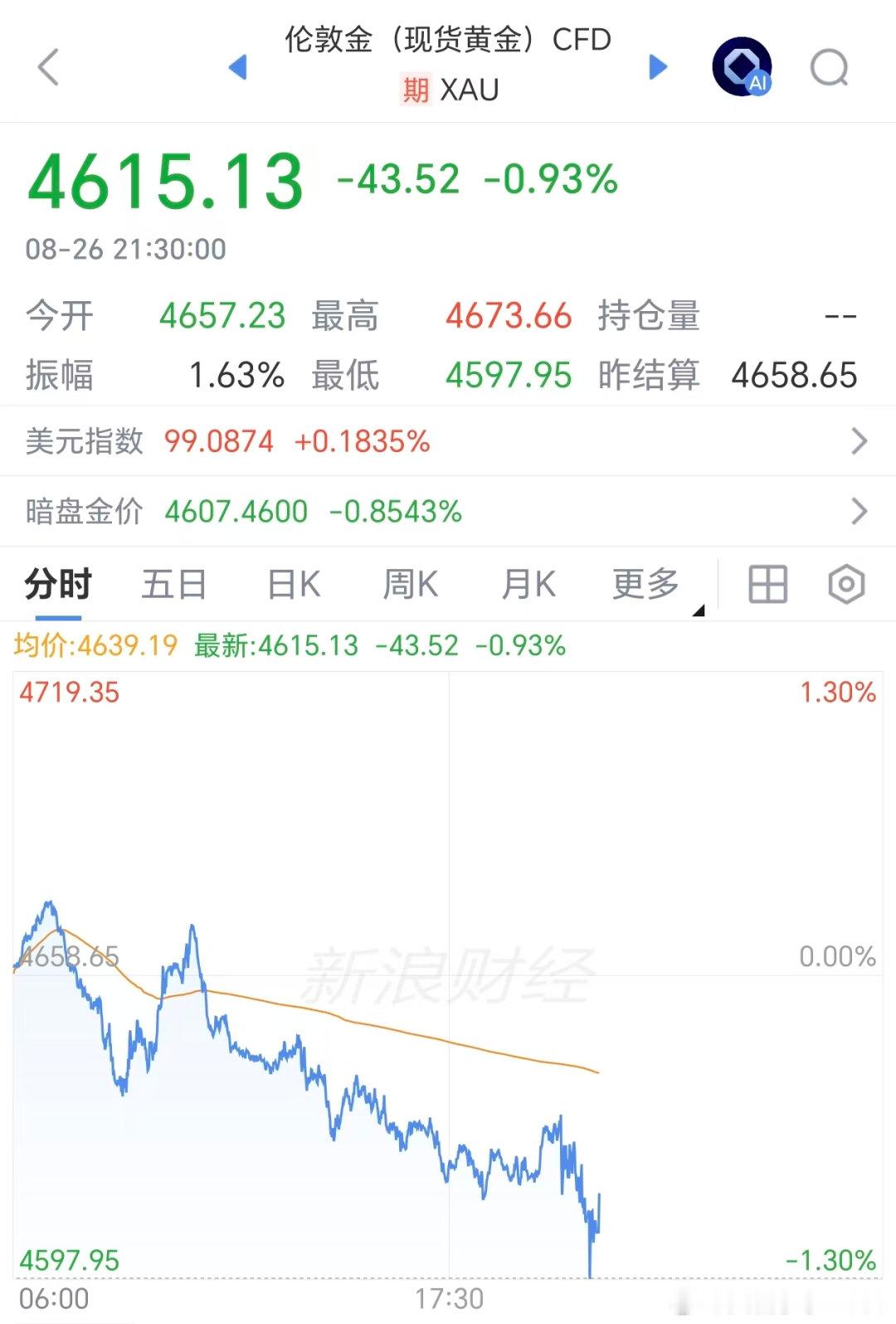 【黄金深夜急跌】8月26日晚间，黄金加速下跌。现货黄金一度跌破4610美元，目前
