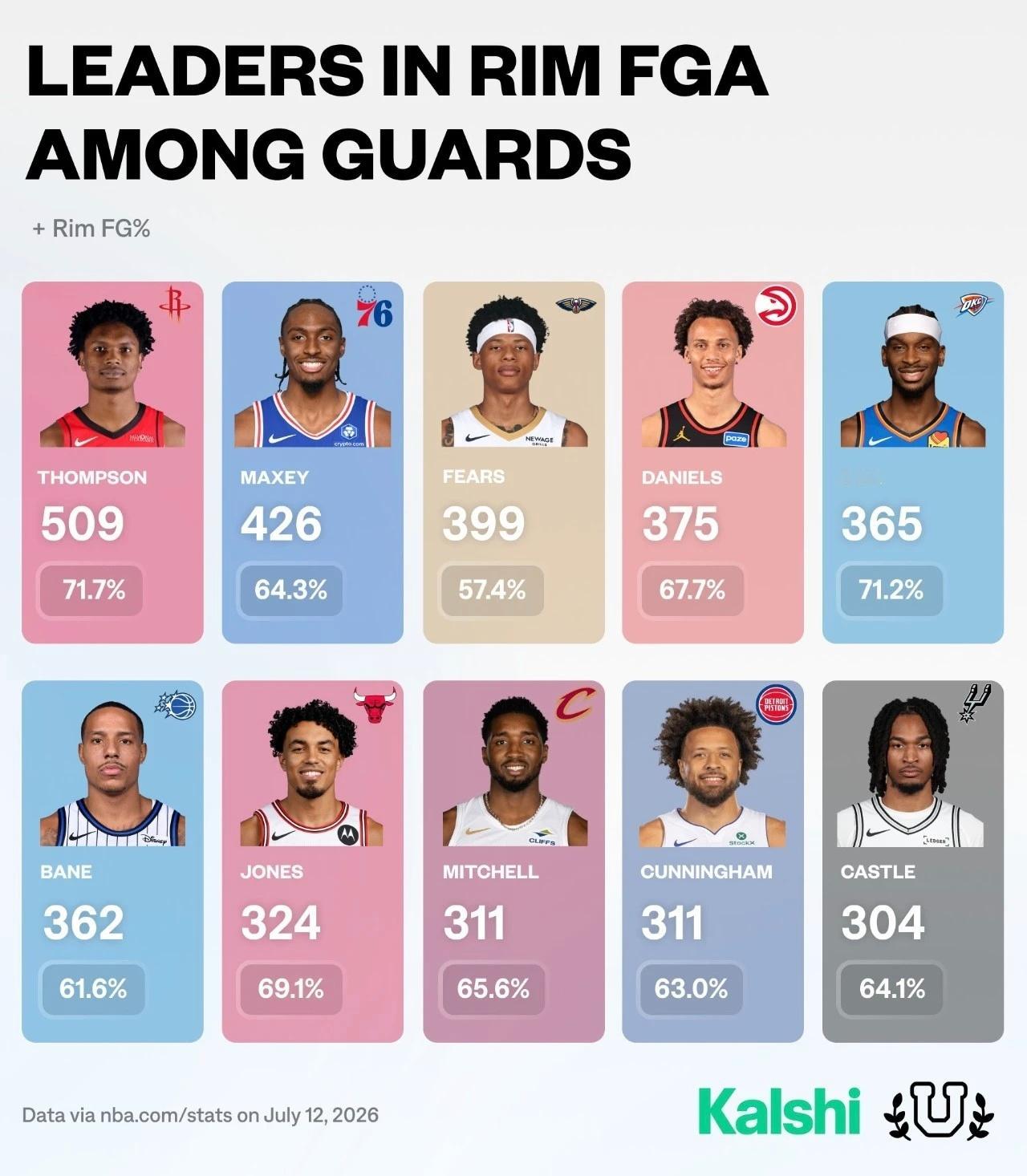 上赛季NBA后卫篮下出手次数排行榜，火箭阿门汤普森509次领跑，亚历山大365次
