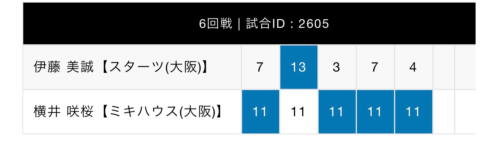 悲报 伊藤无了第二次在全日锦输横井咲樱了