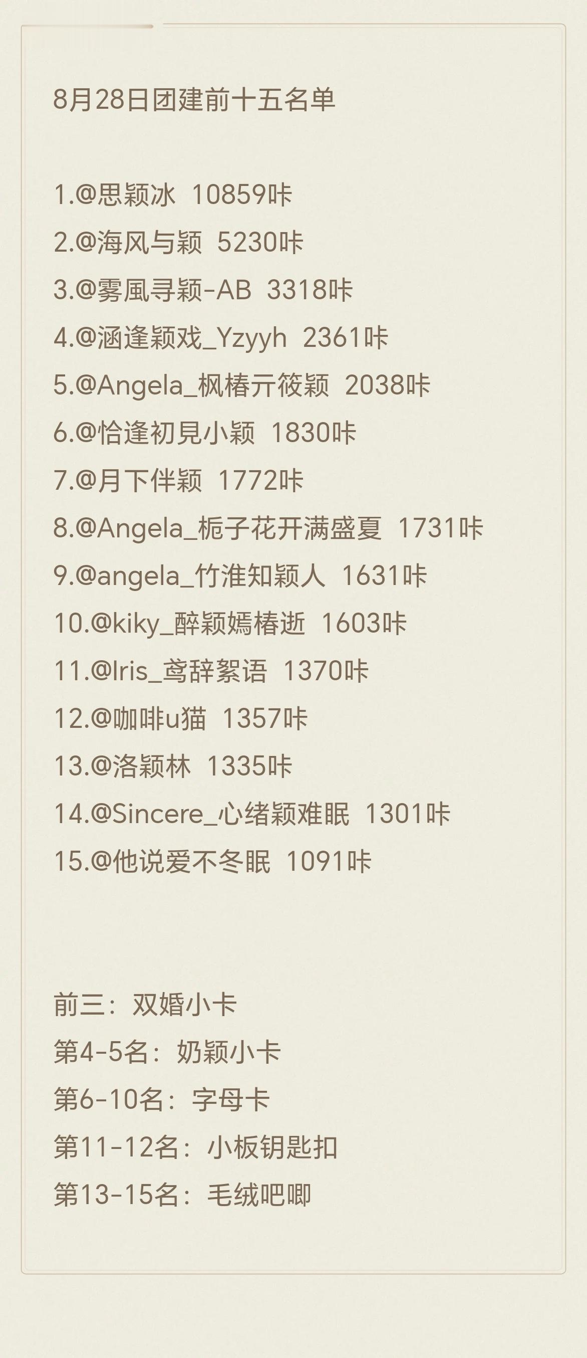 angelababy 杨颖 8月28日团建涨幅30.5w+🎉10小时高强度热血
