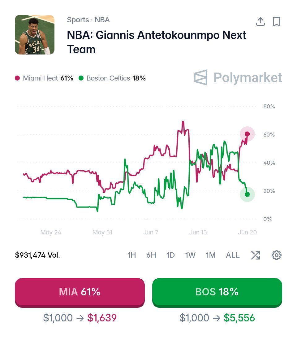 目前字母哥下家赔率热火以61%领先凯尔特人仅有18%NBA