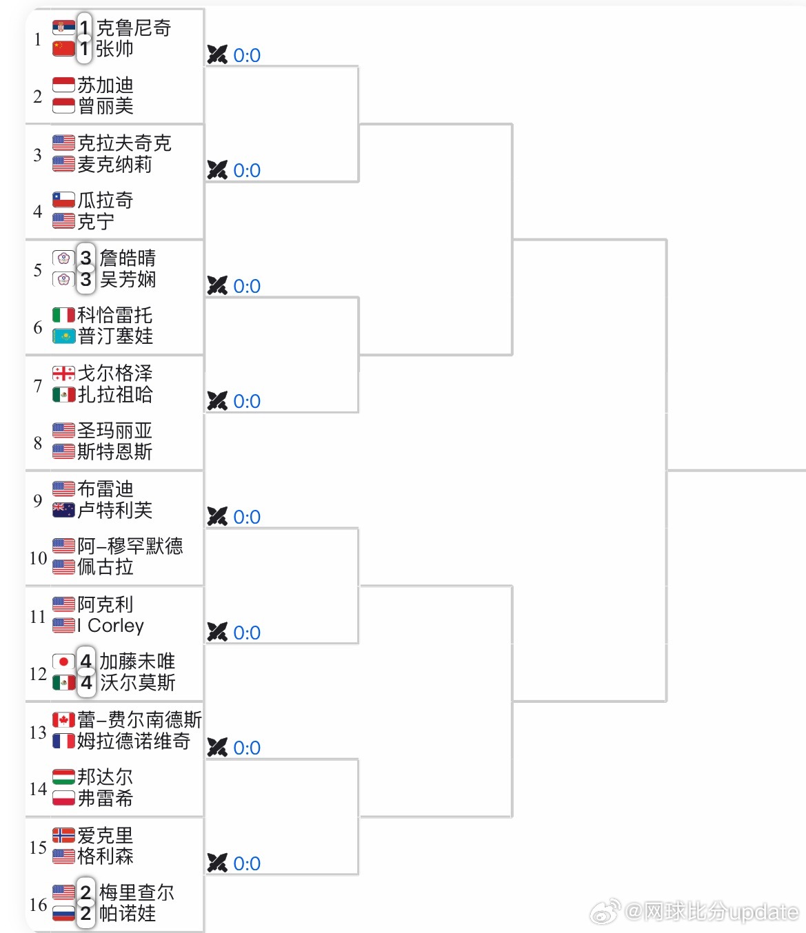 WTA500🇺🇸查尔斯顿站女双签表🇨🇳张帅/🇷🇸克鲁尼奇vs🇮🇩