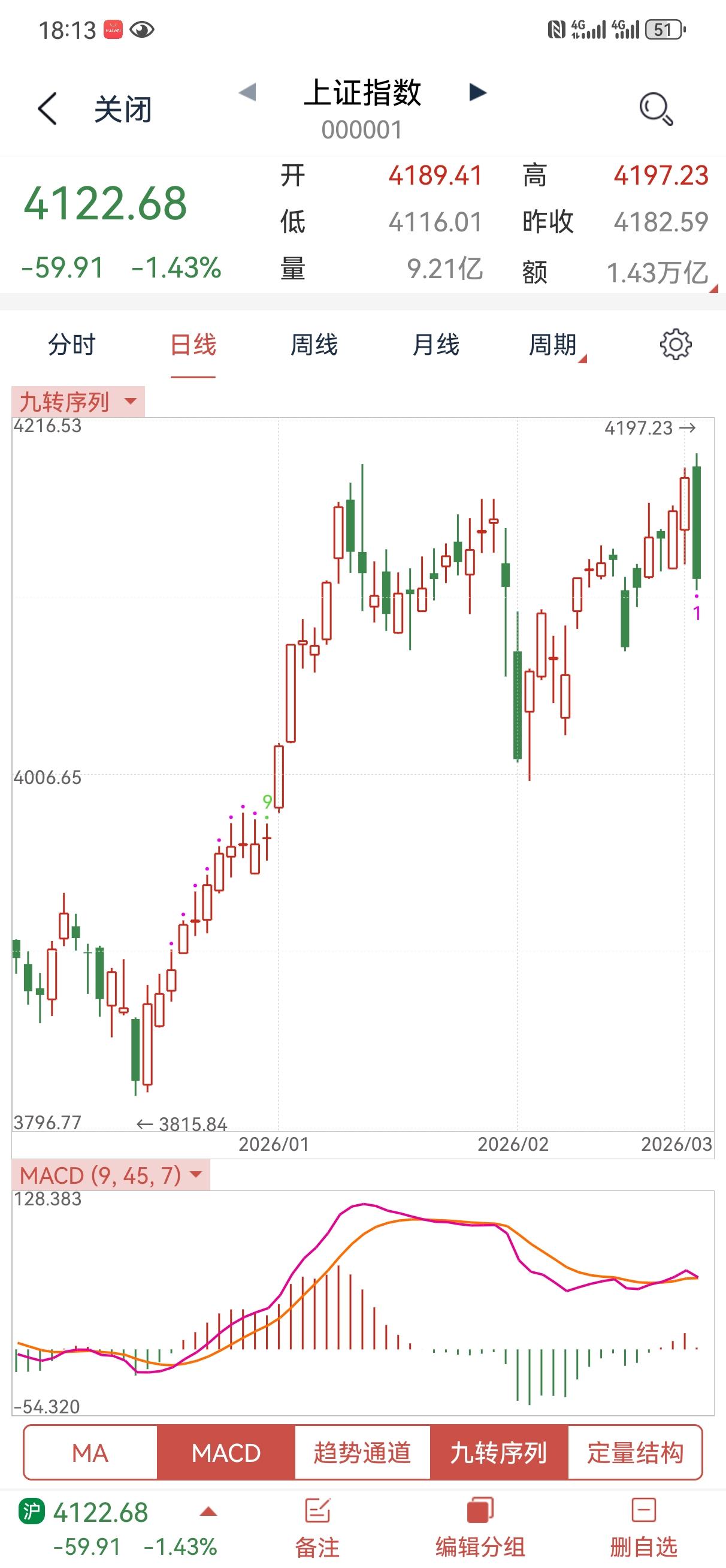 3月4日操盘笔记:
今天大盘是不是有种图穷匕见的感觉。我可是提醒过了啊，我不可能