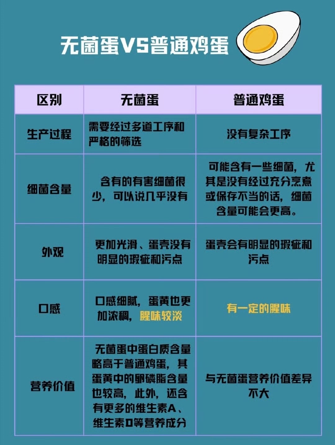 无菌蛋 智商税 无菌蛋不是0菌，大家还是吃全熟的吧！身材健康才是最重要的！  ​