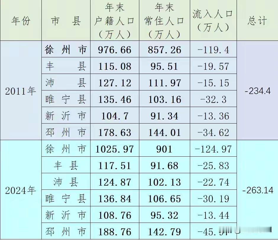 江苏 人口 谁是苏北五市外流人口第一市，依旧是老徐吗？用事实说话，仍是苏北王徐州