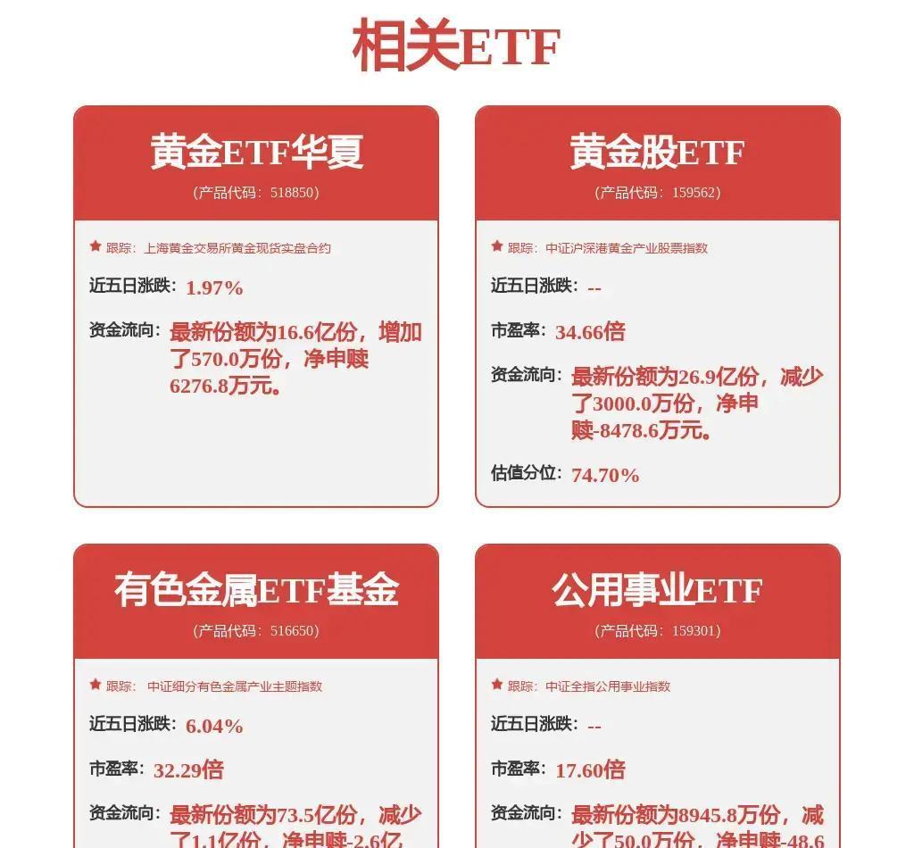 3月2日安徽铜陵，铜陵有色股价直线拉升6.18%，收在8.42元，成交额高达67