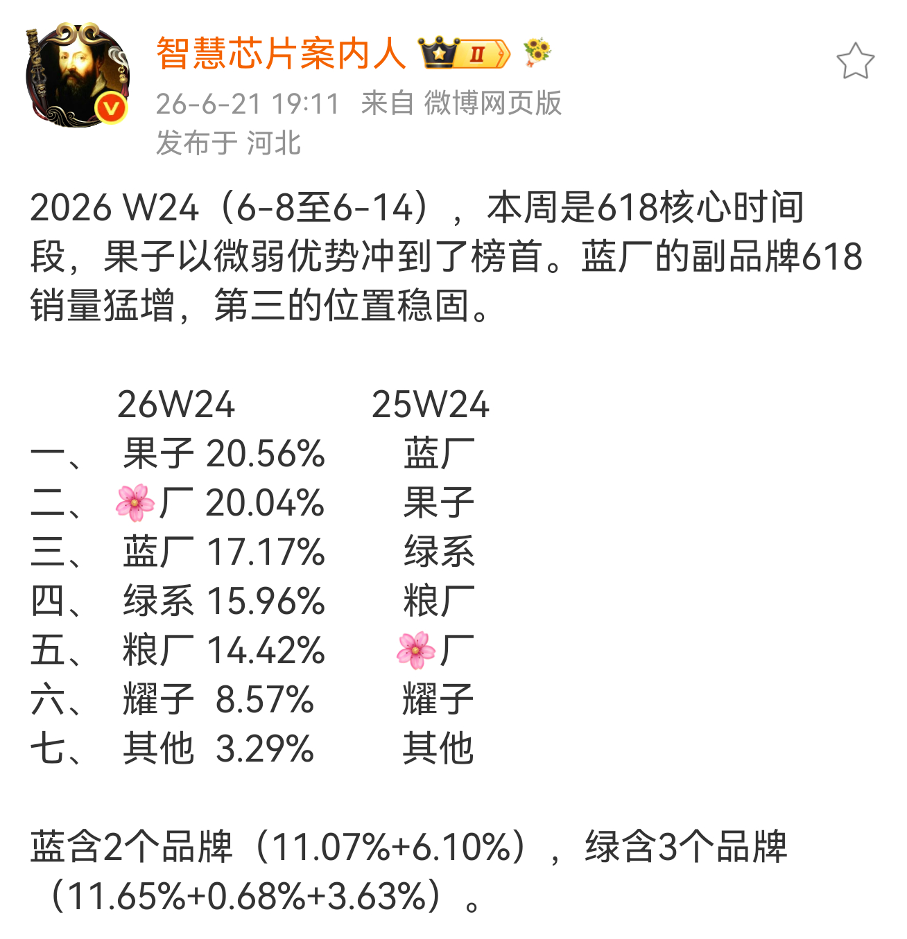 2026年W24（6-8至6-14），果子干到了第1的位置，不过只是比华子略微领