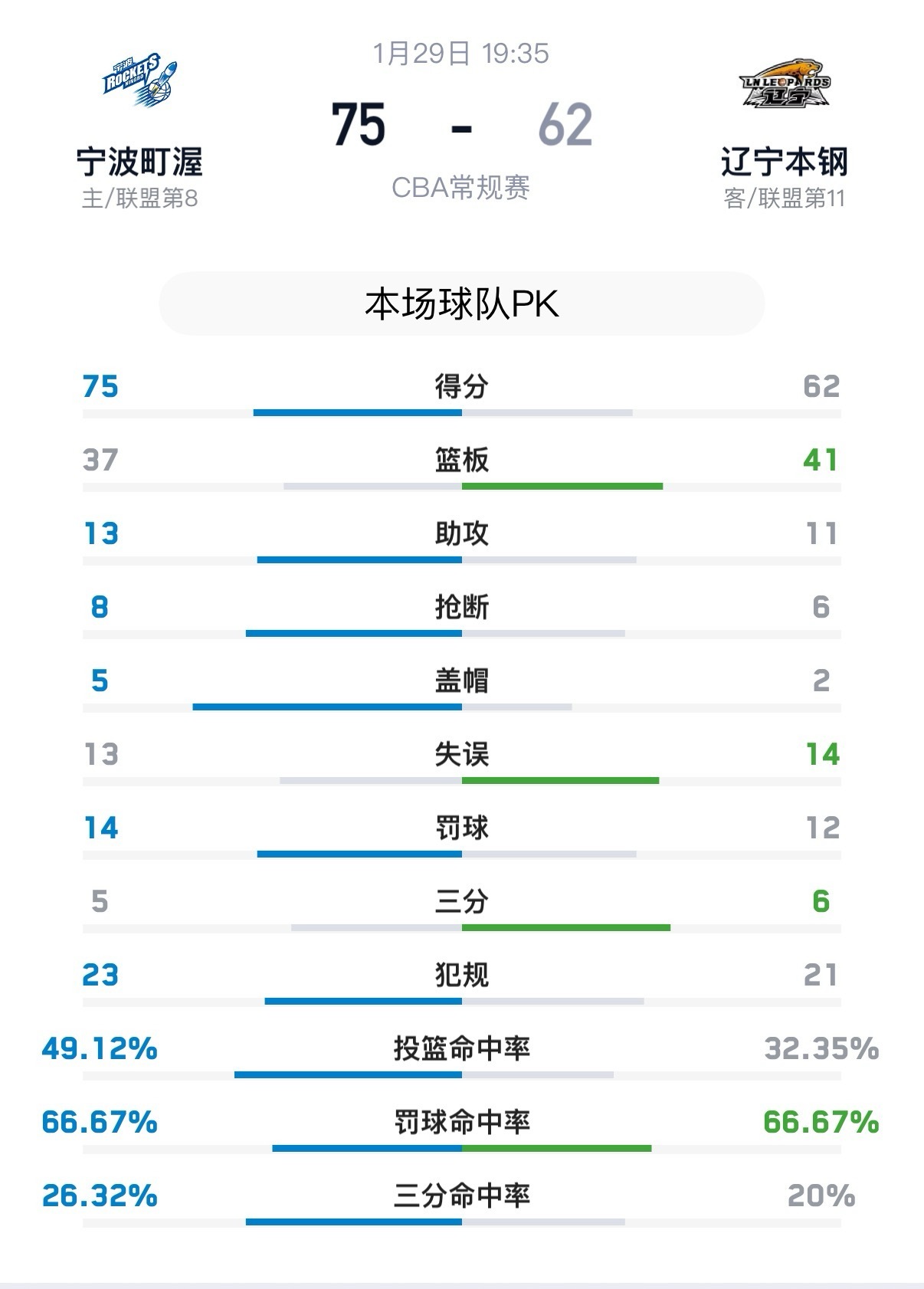 宁波男篮战胜辽宁男篮辽宁仅得到62分，队史首次输给宁波，此前辽宁对宁波9战全胜。