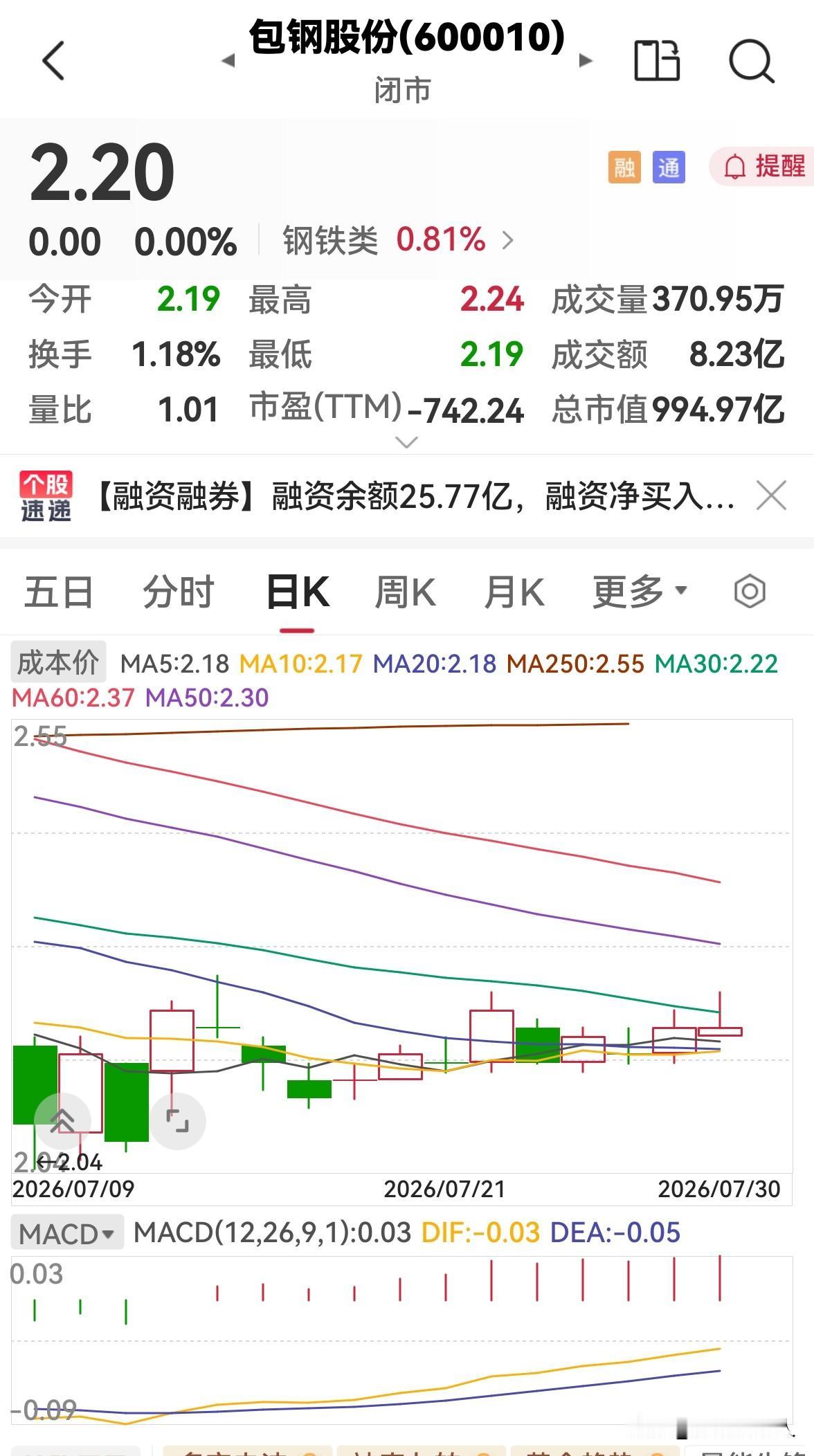 包钢股份今天缩量调整，明天会涨吗？

包钢股份今天低开后冲高至2.24元后回落，