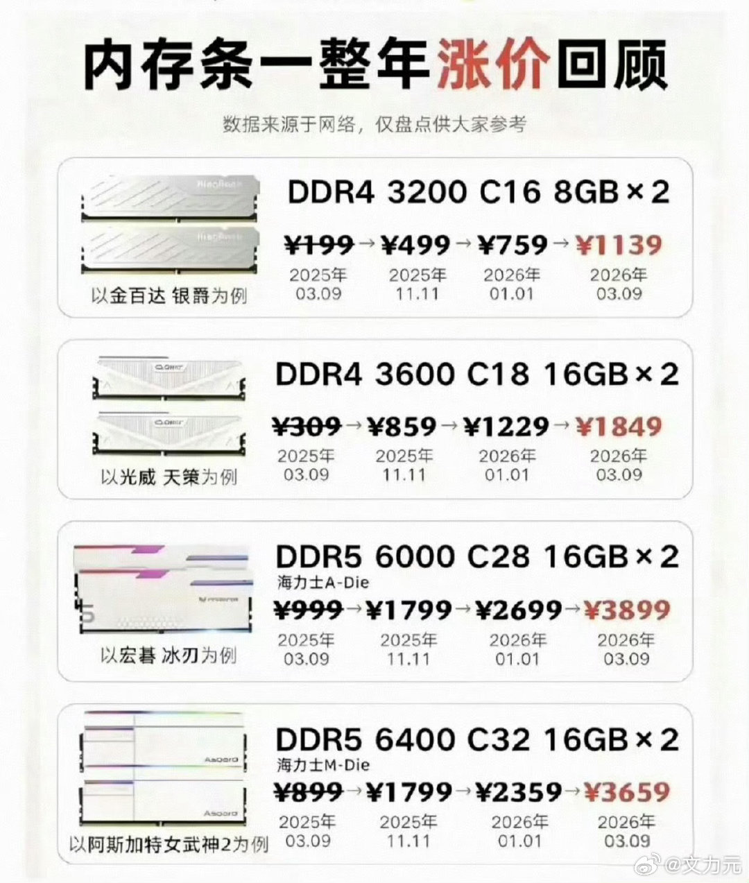 内存条降价，市场长期供需不平衡的话，大需求量会倒逼产量，内存价格回落是个时间问题