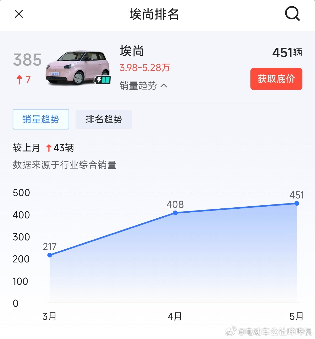 突然想起来一个全新品牌，广西汽车集团（原柳州五菱）的埃尚汽车。为什么是突然想起来