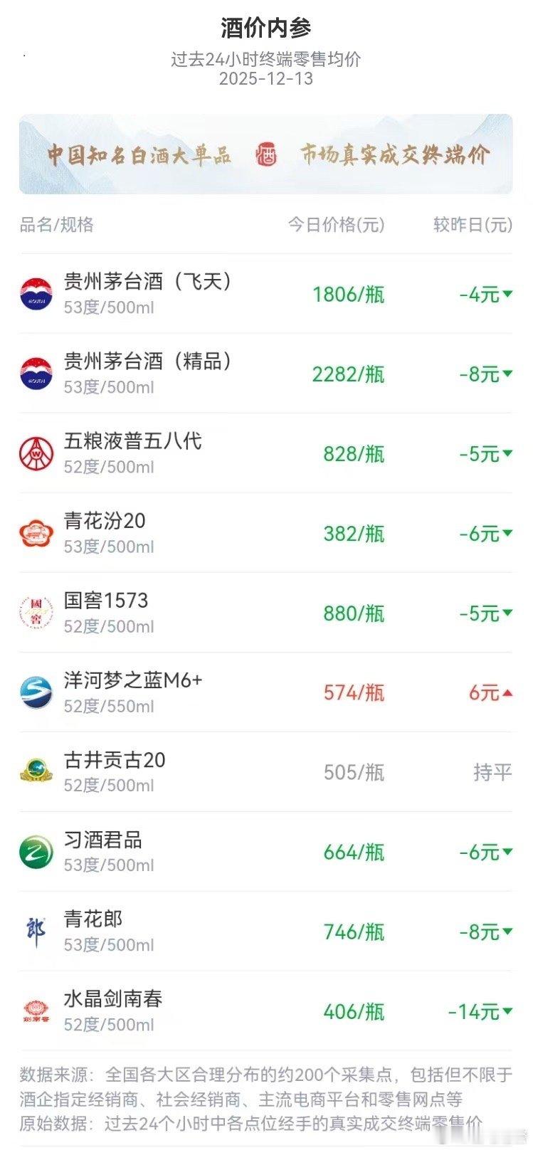 房价什么时候停止下跌趋势重回升势，白酒价格就可以企稳 