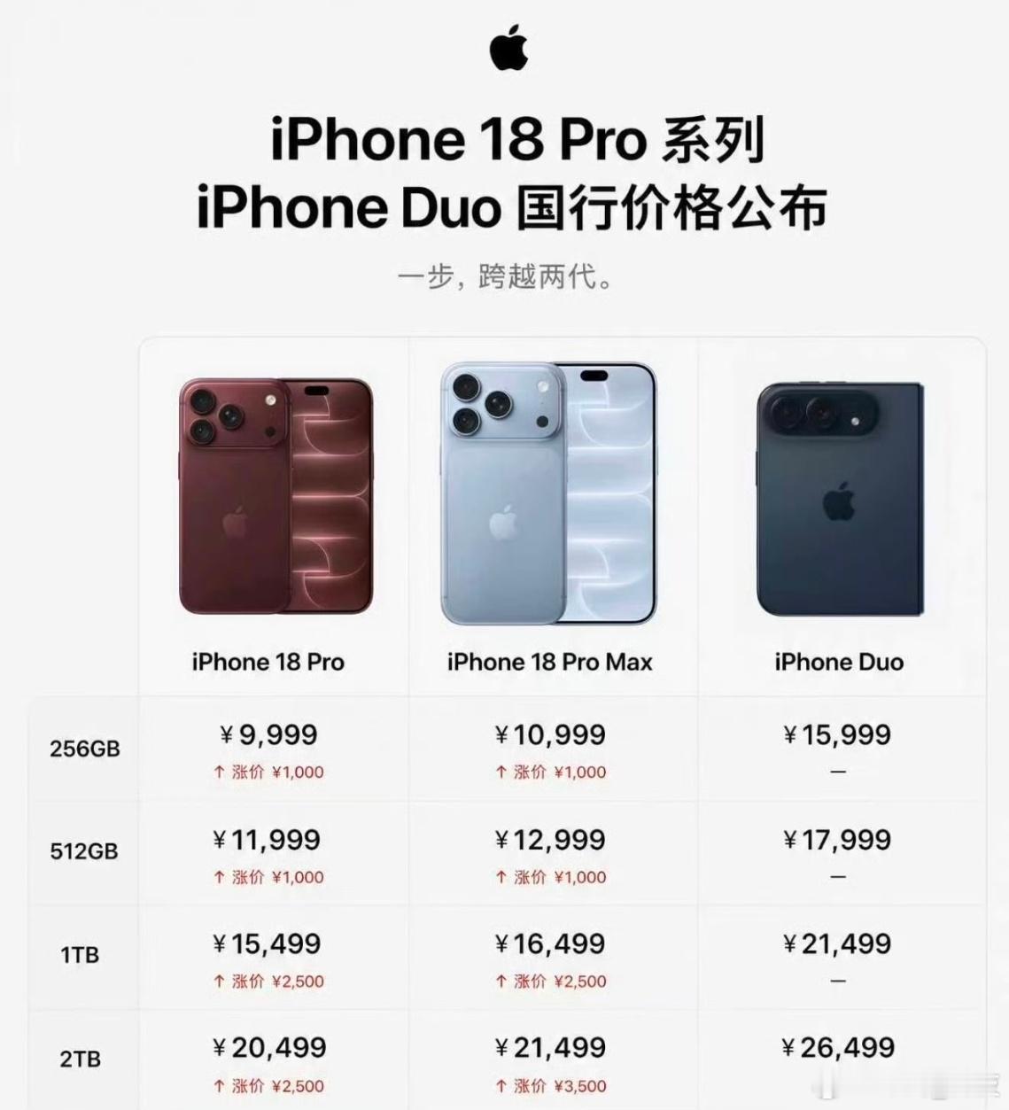 iPhone18Pro价格想到会涨价，但这价格涨的也太多吧！iPhone18Pr