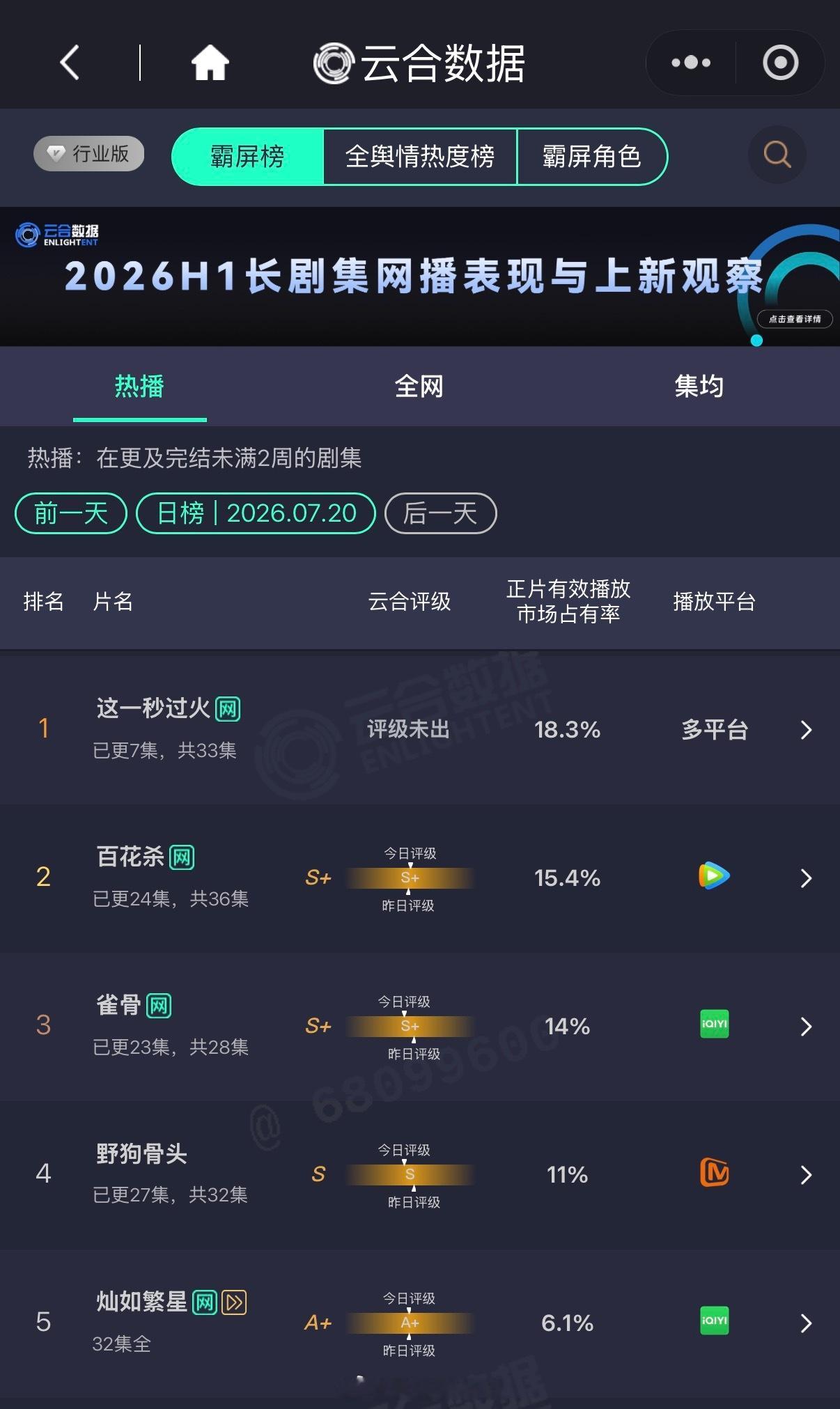 张凌赫 王楚然《这一秒过火》次日云合18.3，继续蝉联Top1 