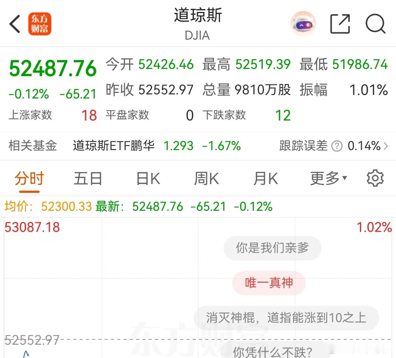 我知道很多人看不起美股，看了下道琼斯开盘，大跌0.12%，美股股民学不到东西啊 