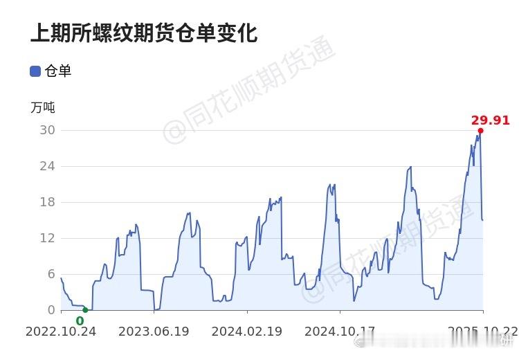 今日上期所螺纹仓单148982吨，较上一交易日下降2414吨；最近一周，螺纹仓单