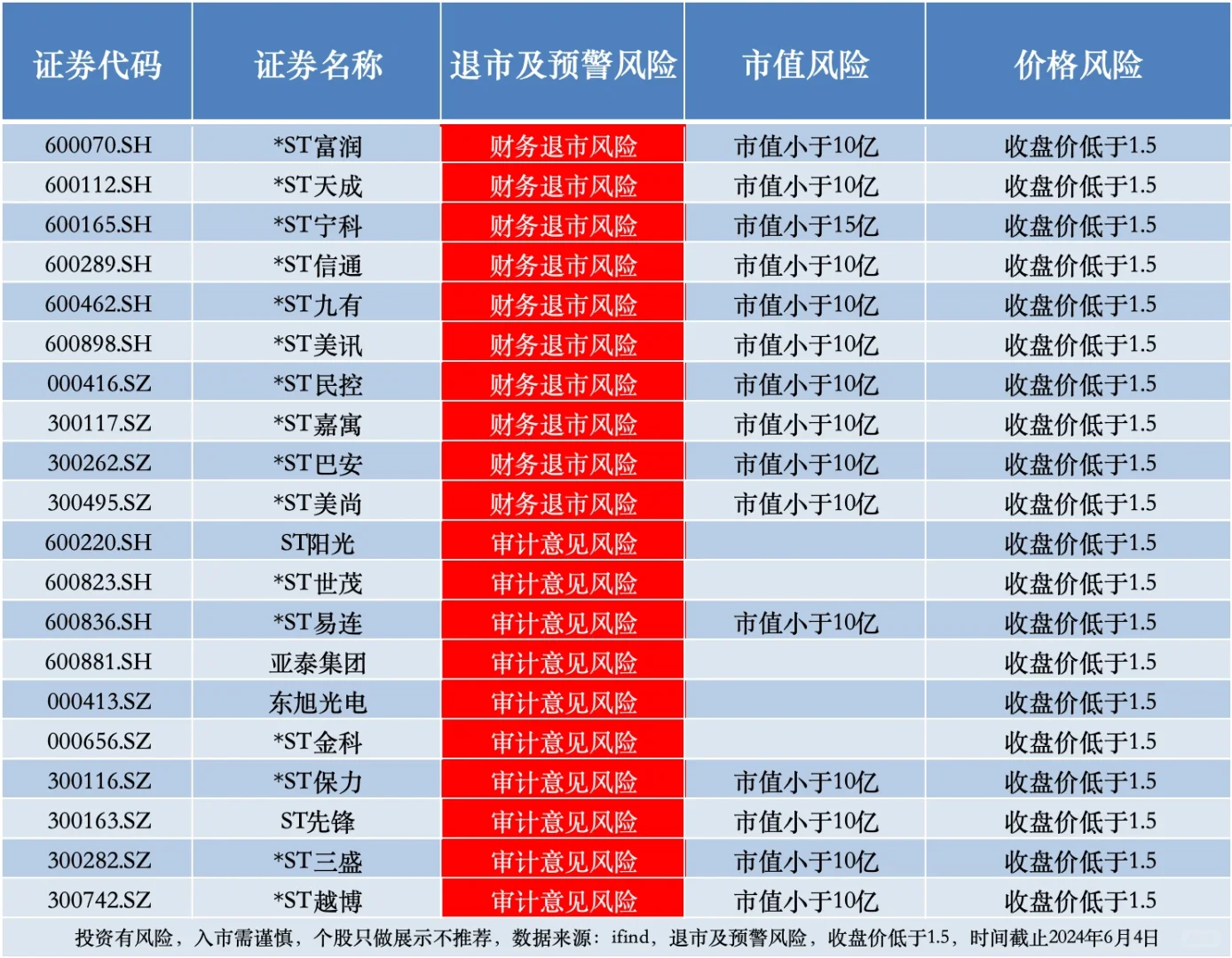 退市风险‼️赶紧看看手里有没有这些票