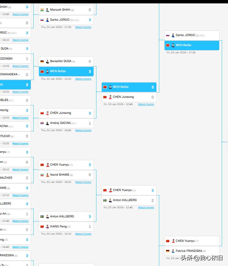 陈垣宇真的太不容易了，决胜局中浪费了5个赛点，好在最终15:13拿了下来。
陈垣