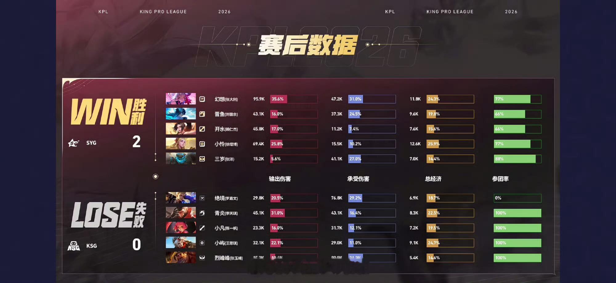KSG新阵容不敌SYG8月12日2026KPL夏季赛常规赛第三轮A组比赛中，SY