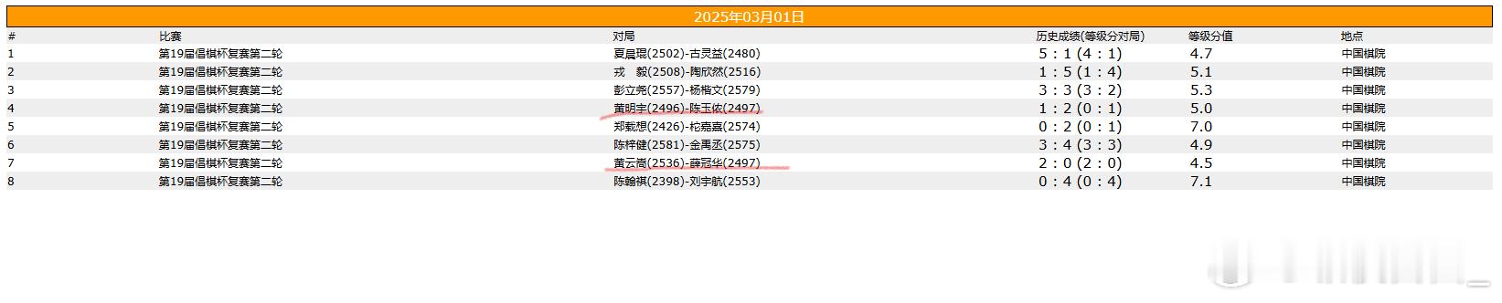 围棋比赛  倡棋杯复赛第二轮 