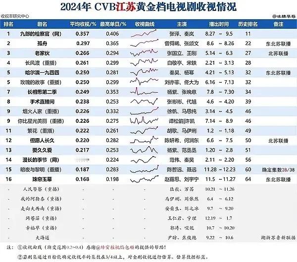 才发现🍇长相思2的cvb比🍯三台联播的哈尔滨一九四四还低，当时🍯可是被嘲疯