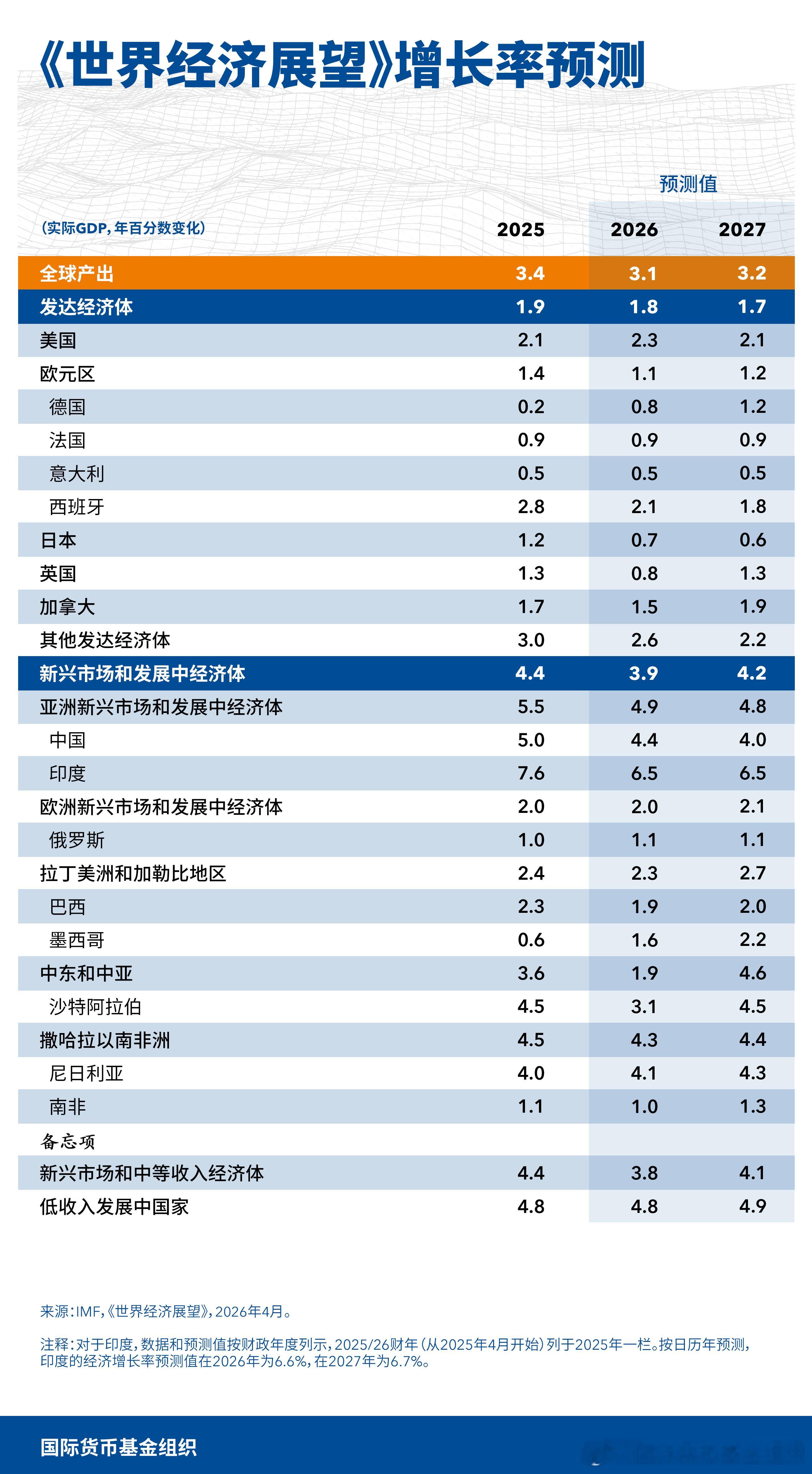 IMF年会WEO IMF 2026年经济增速预测：🇺🇸 美国：2.3%🇩?