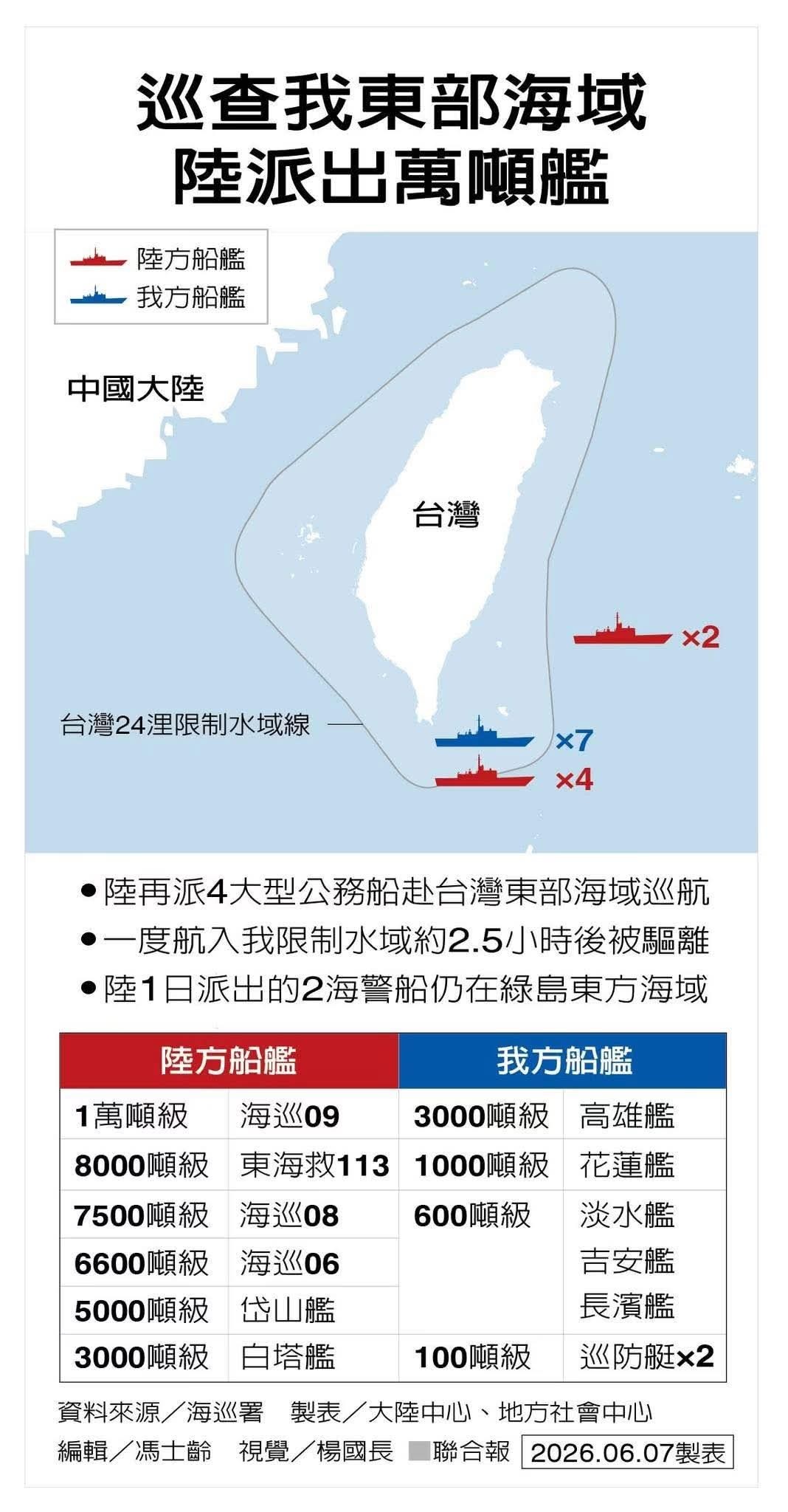 台湾岛东部海上交通专项执法行动启动我公务船吨位全面碾压台海巡署船只 