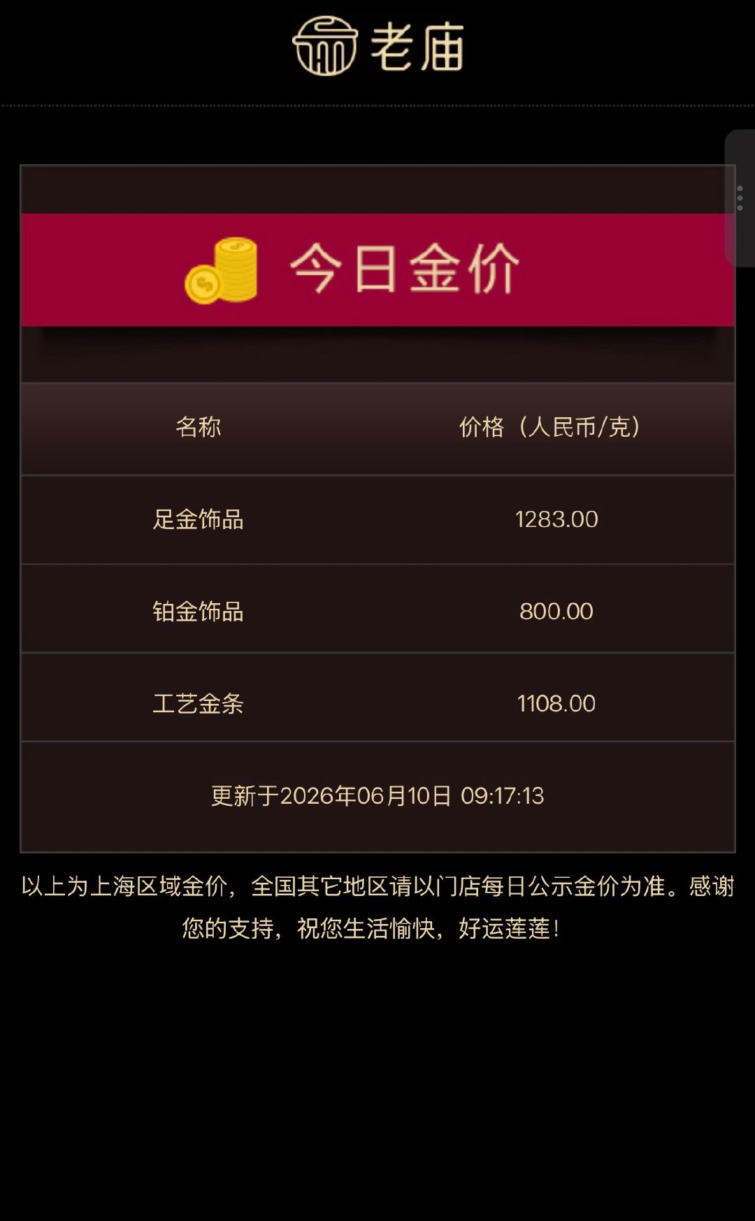 【金饰克价跌到1283元】金饰克价一夜狂跌34元 6月10日，现货黄金持续走低，