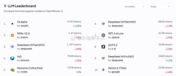 来自中国智谱AI自研的GLM系列新版本Ox Alpha，在OpenRouter平