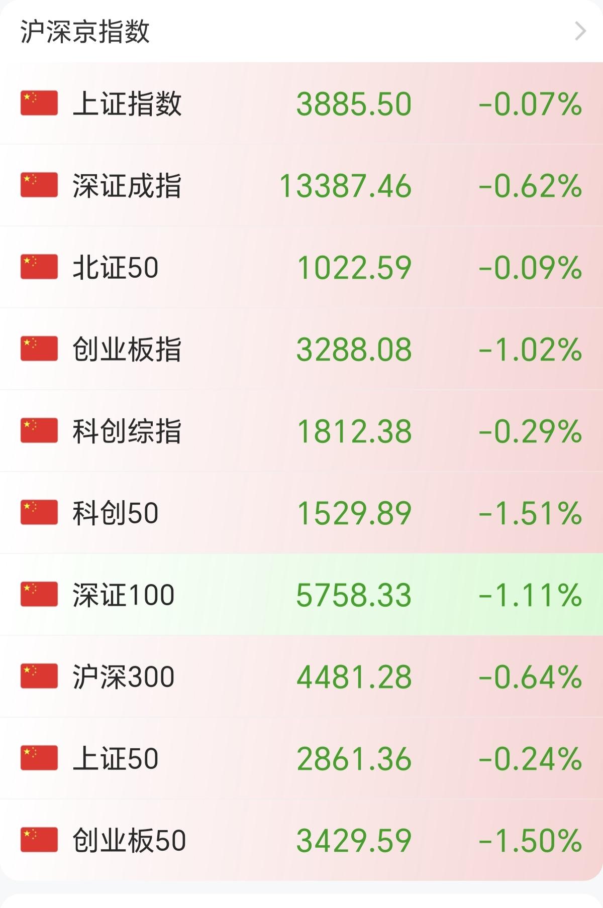 今天的A股从低开低走，到盘中红盘，再到尾盘跳绿，只说明了一个现实的问题，就是，只