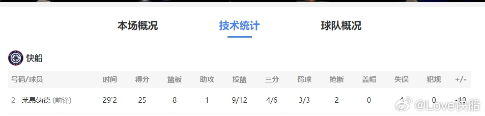 带伤复出，你说他合同年也罢，说他为了最佳阵容评选也罢，但实打实的他确实上场了，打