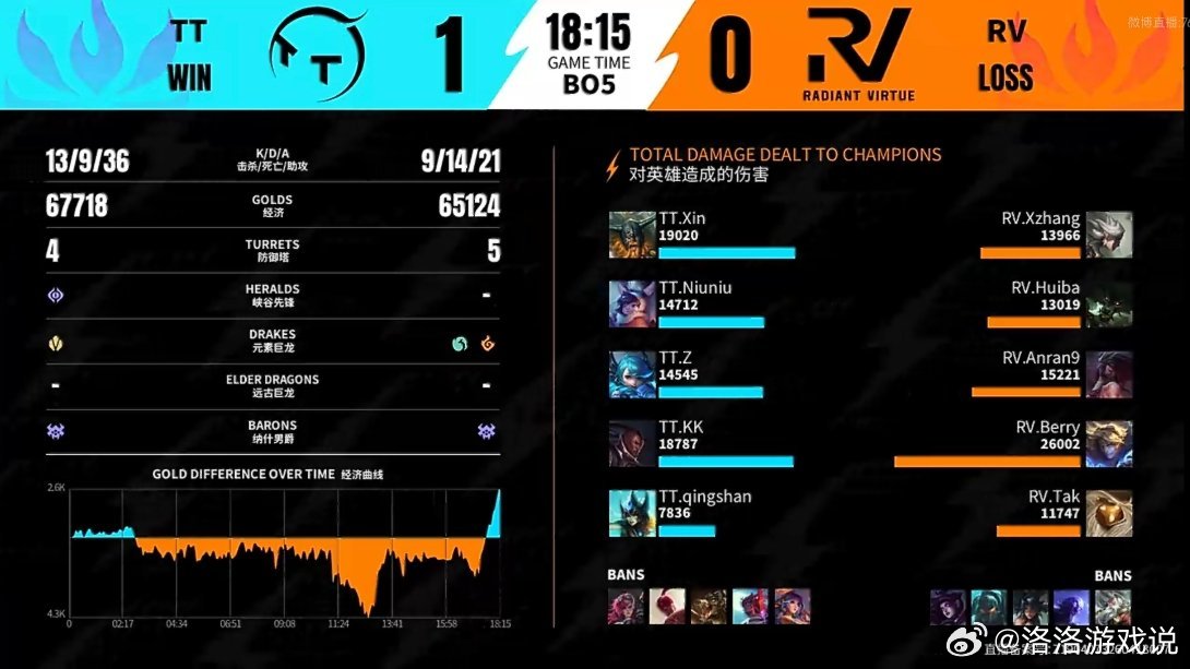 淘汰赛第一场第一局：TT 1-0 RVMVP：TT.niuniu（雪人努努）20
