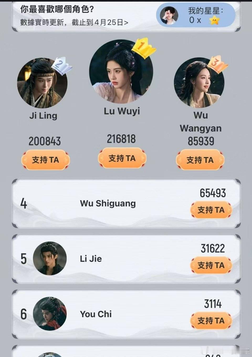 👖国际版角色热度鞠婧祎第一，田嘉瑞第二，陈都灵第三