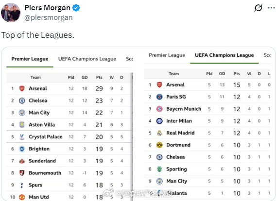 摩根更新社媒：双榜榜首  阿森纳3比1拜仁